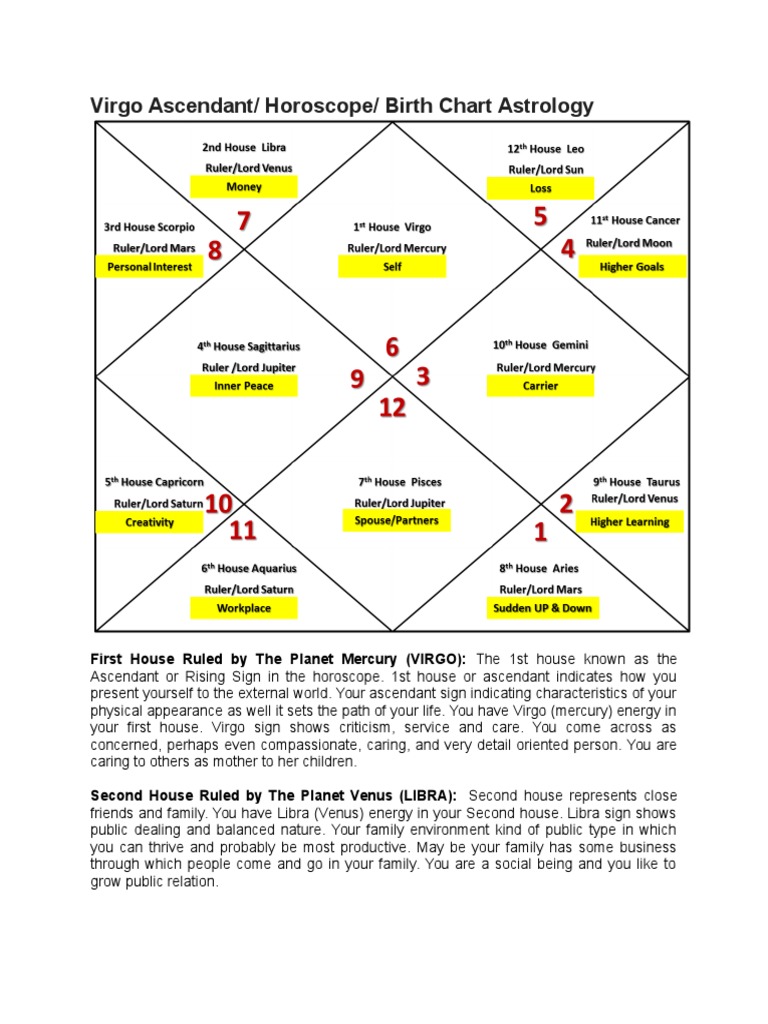 Virgo Ascendant Birth Chart Analysis | PDF | Planets In Astrology ...