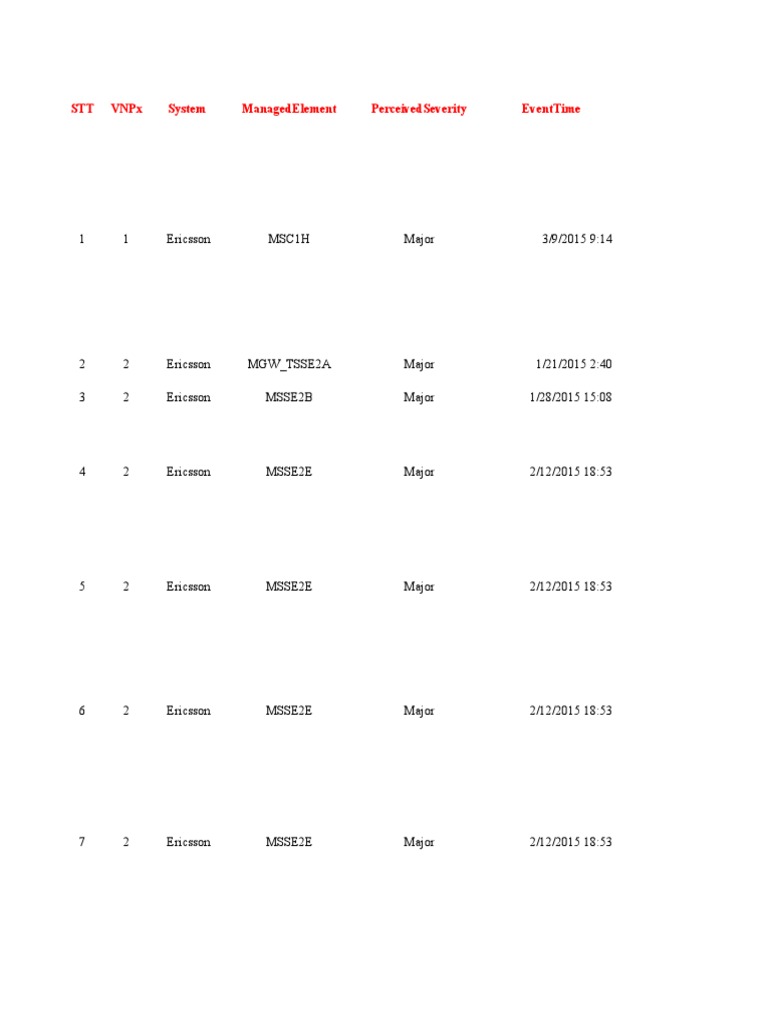 Ericsson Alarm Event Log Analysis | PDF | Networks | Networking Standards