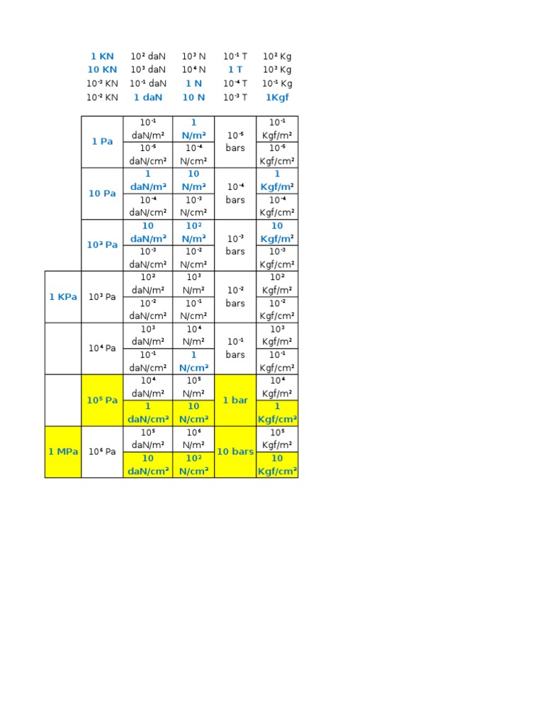 Conversion Unité MPa-daN - CM - Bars | PDF