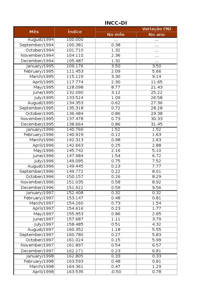 Historical INCC-DI Monthly Data | PDF