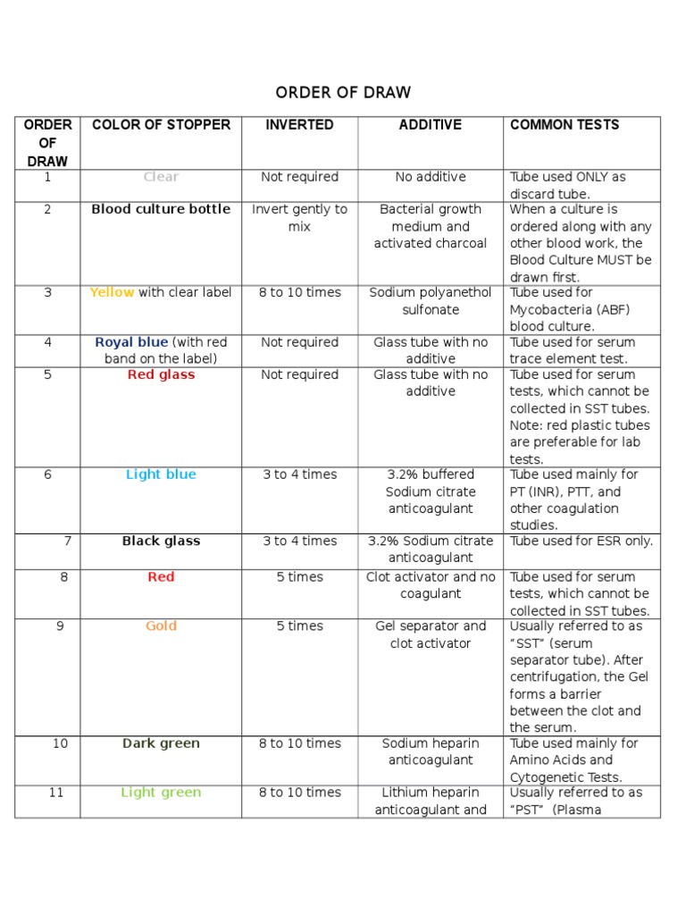 Order of Draw for Microtainers | PDF | Cooking, Food & Wine | Wellness