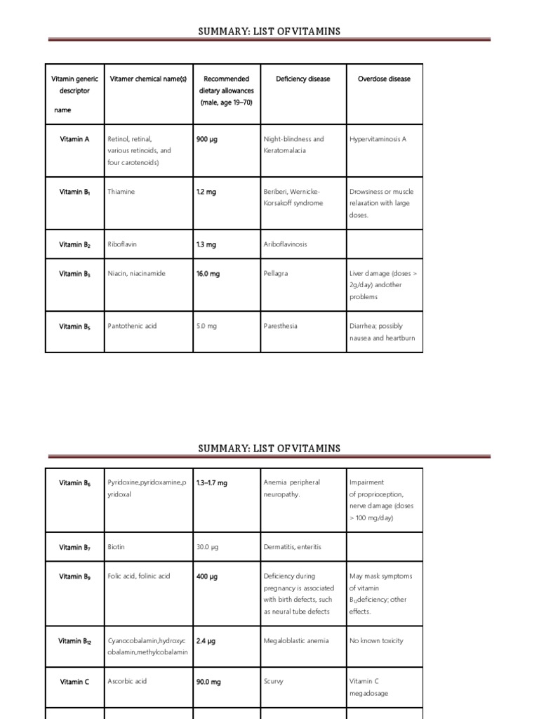 Summary of Vitamins For Nutrition Vitamin Molecular Biophysics