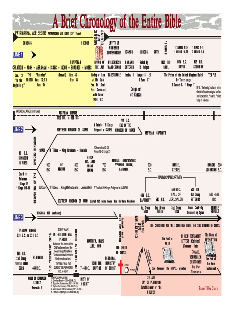 Bible Chronology Overview | PDF | Book Of Genesis | Books Of Kings