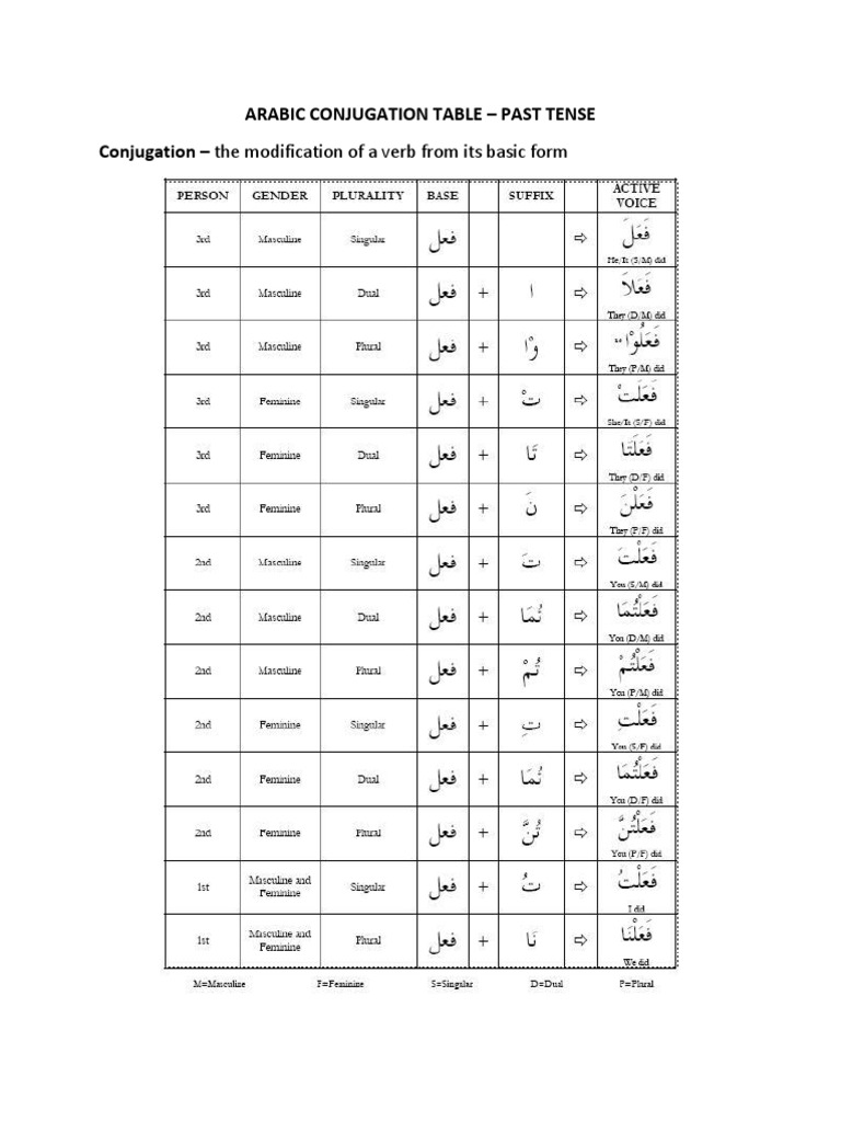 Arabic Conjugation Table | PDF