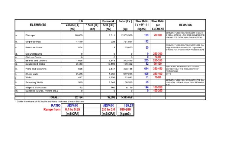 Concrete Steel Ratio for Bulk Check