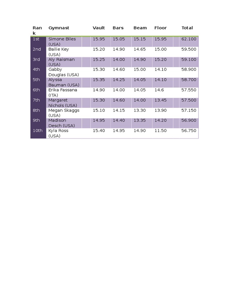 Top 10 Gymnasts' Scores | PDF | Lifestyle