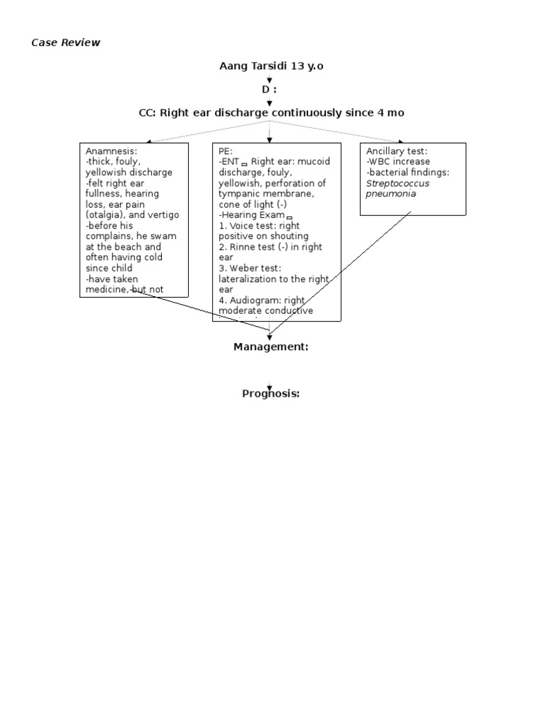 Right Ear Discharge Case Review | PDF