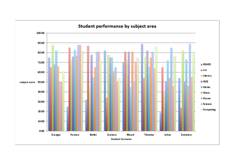 Student Performance by Subject Area | PDF
