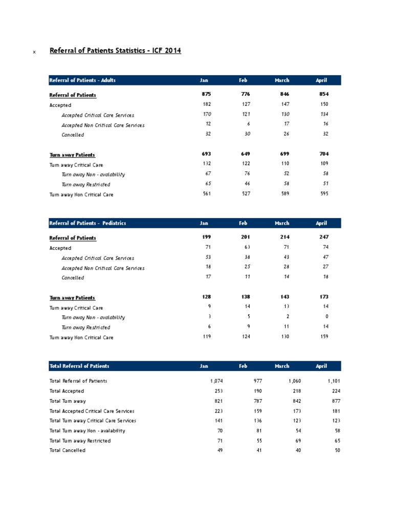 Patients Statistics - Referral | PDF | Intensive Care Medicine | Life ...