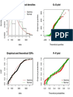 Histogram and Theoretical Densities Q Q Plot: Gamma Normal