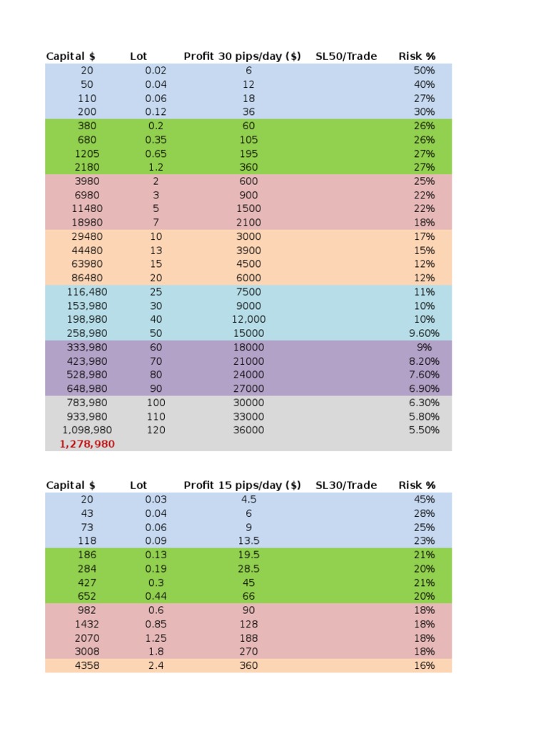 Forex Trading Plan for $1 Million Goal | PDF