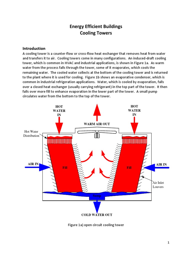 Cooling Towers | Air Conditioning | Heat Exchanger