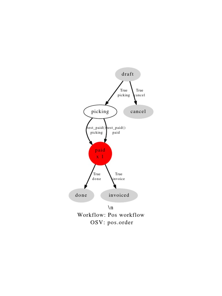 POS Order Workflow and Invoice Process | PDF