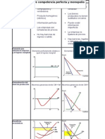 Tabla Comparativa Entre Monopolio y Competencia Perfecta