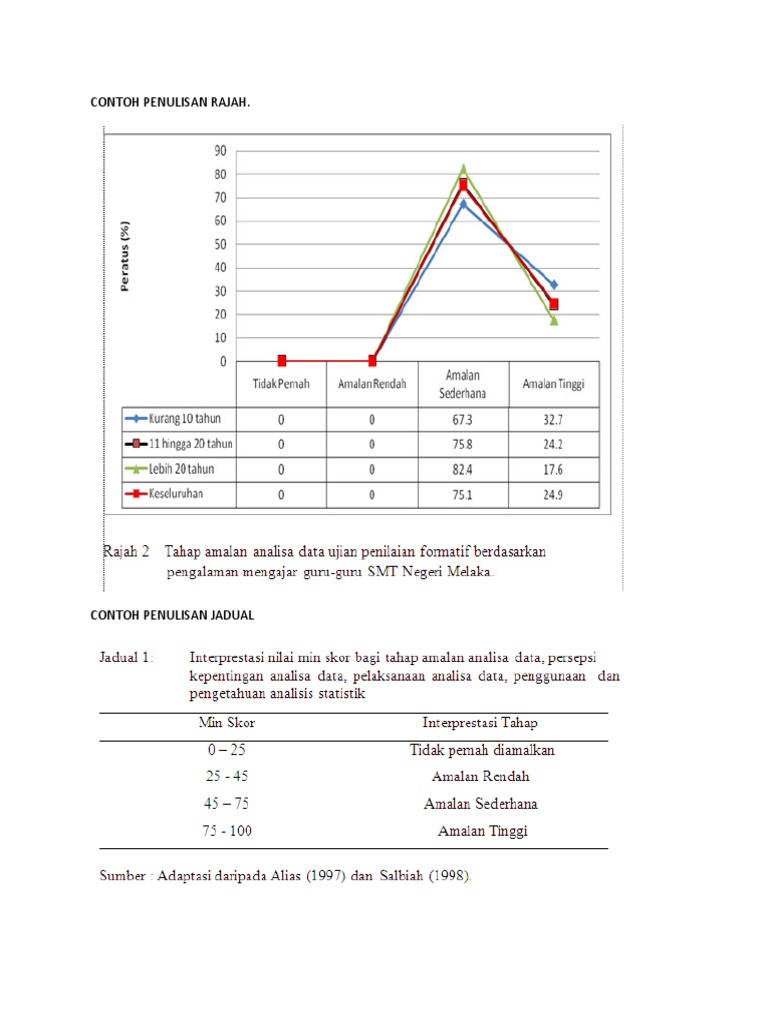 Contoh Penulisan Rajah dan Jadual | PDF