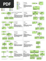 Design Pattern Cheatsheet | PDF | Software Engineering | Computing