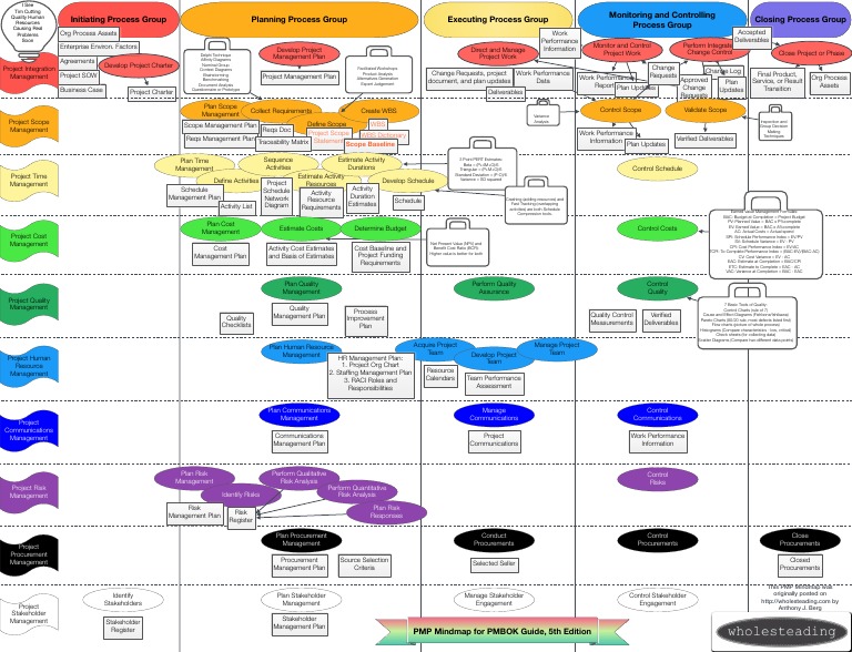 PMP Mindmap For PMBOK 5th Edition by Wholesteading Com | PDF | Risk ...