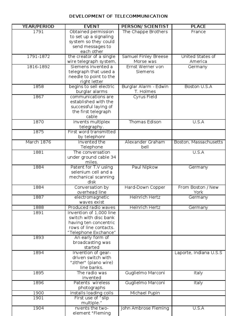 Timeline of Telecommunications Innovations | PDF | Telegraphy | Telephone