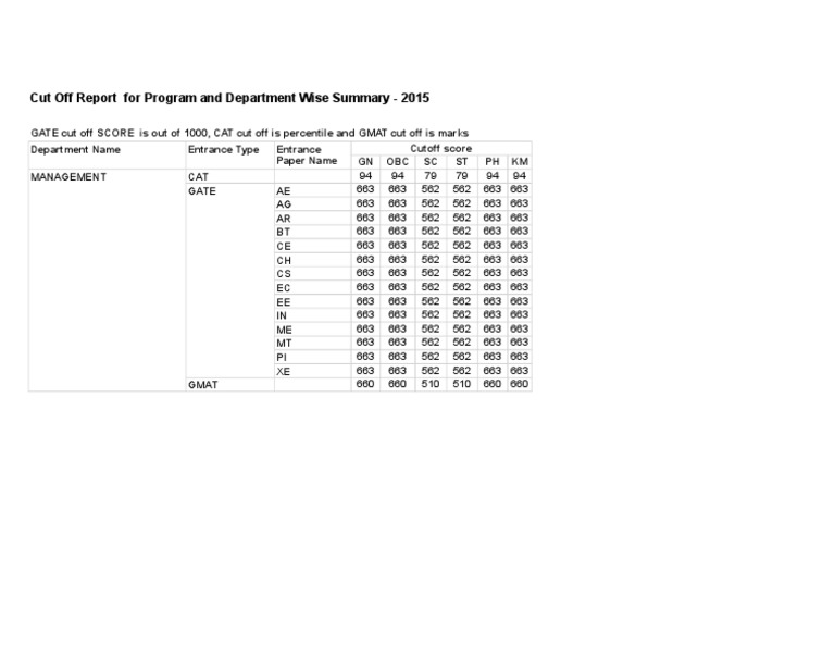2015 Program Cut Off Scores Summary | PDF | Career & Growth ...