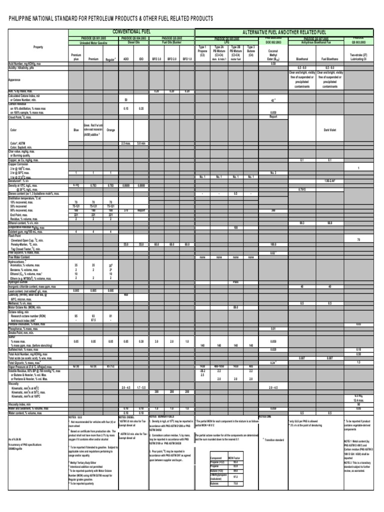Fuel Related Standard Gasoline Fuel Oil