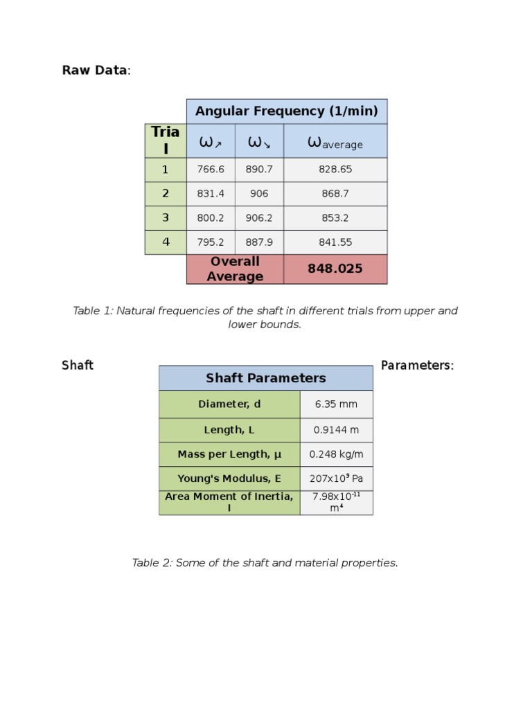 Angular Natural Frequencies of Shaft | PDF | Science & Mathematics