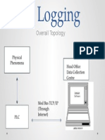 Overall Topology: Physical Phenomena Head Office Data Collection Centre