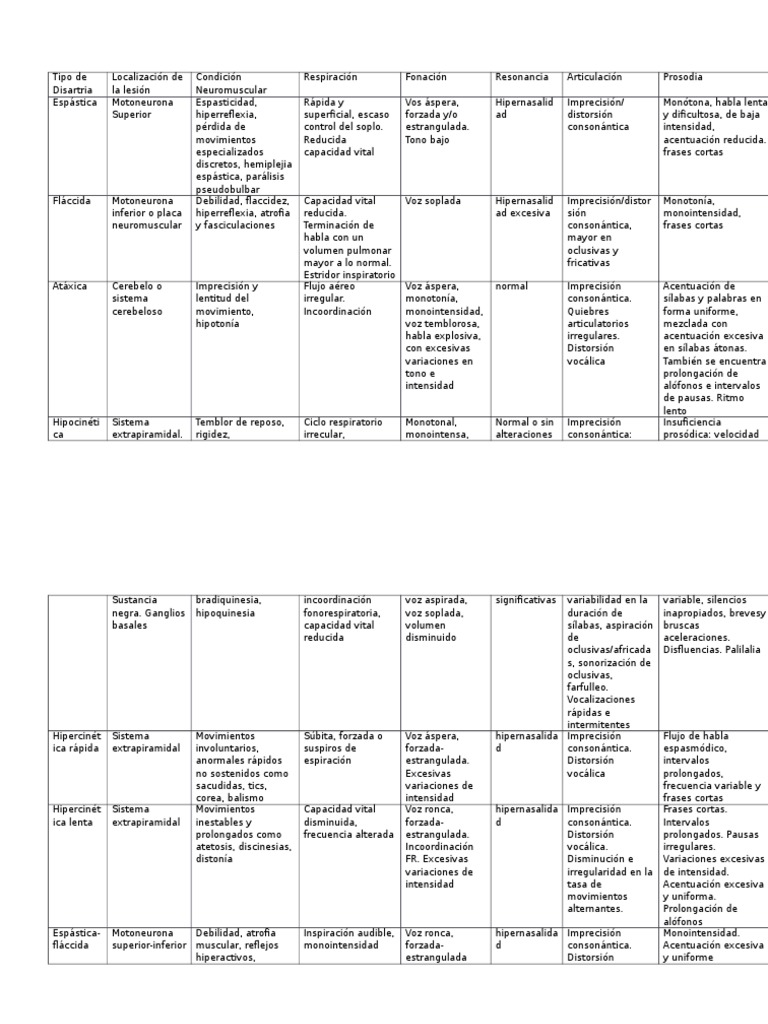 Tipos De Disartria Desordenes Neurologicos Sistema Nervioso