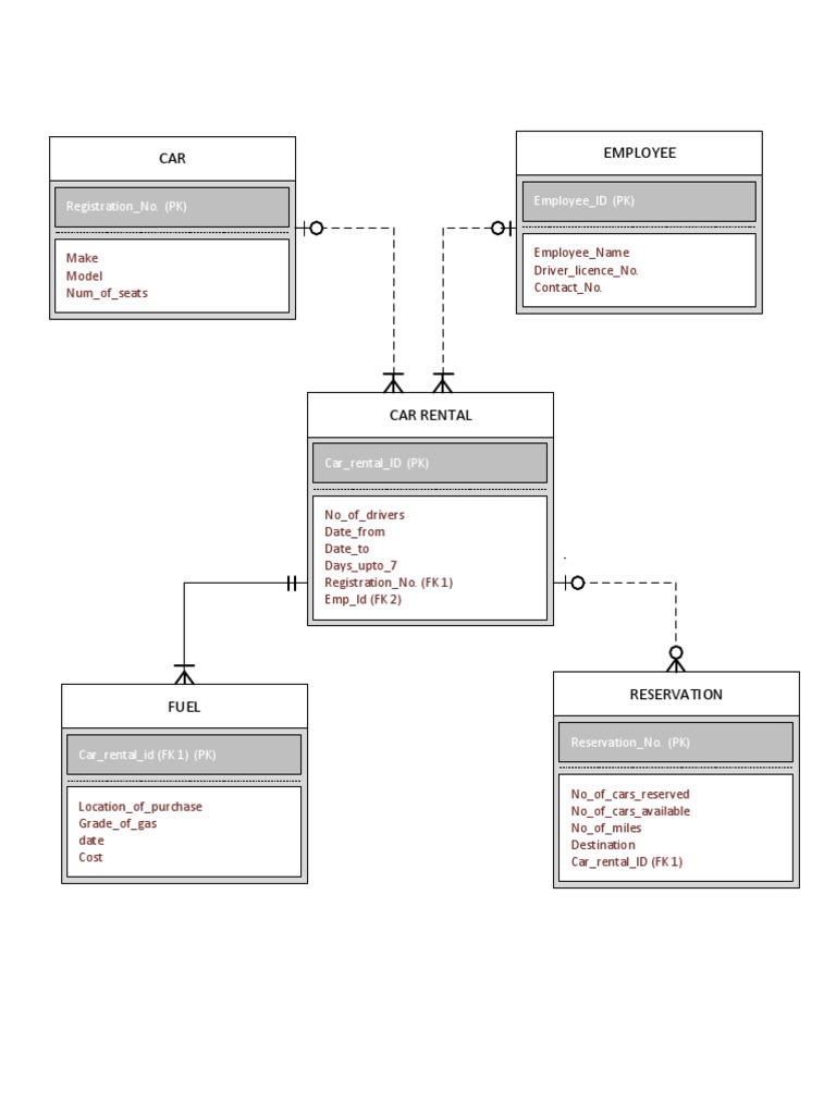 Employee Car Rental Reservation System | PDF