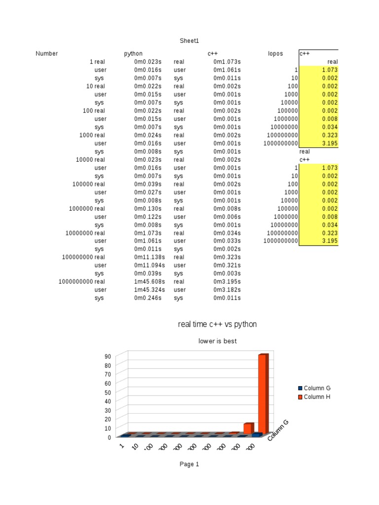 Python vs C++ Performance Comparison | PDF