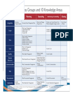 Comprehensive Project ManagProject Management Profesionalement 5 Process 10 Area (A)