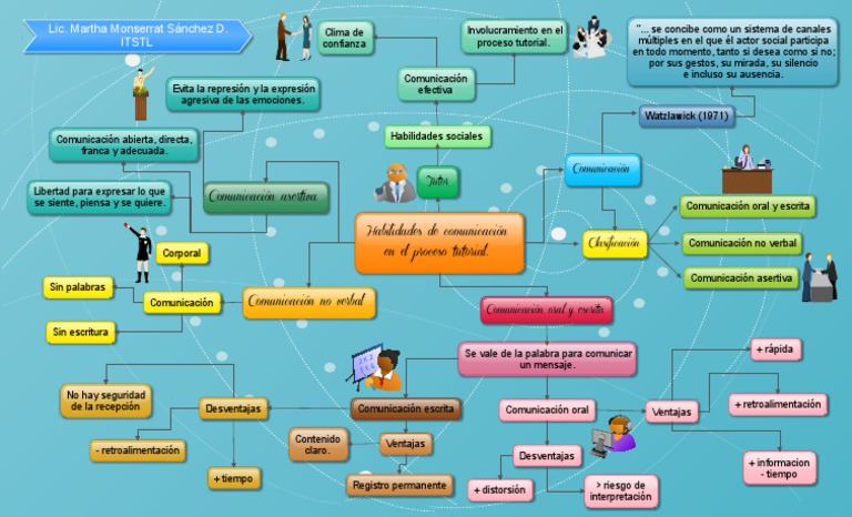 Mapa Mental de Comunicación Efectiva | PDF