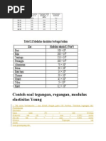 Contoh Soal Tegangan, Regangan, Modulus Young Dan Tabel