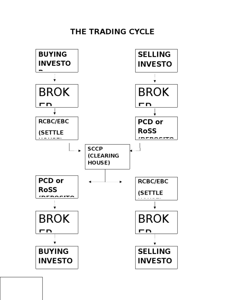 Trading Cycle Process Overview | PDF