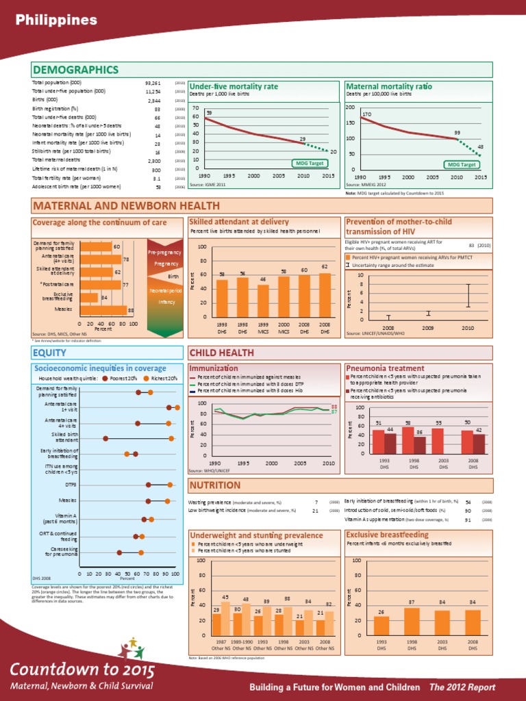 2012 Philippines | PDF | Maternal Death | Infant Mortality