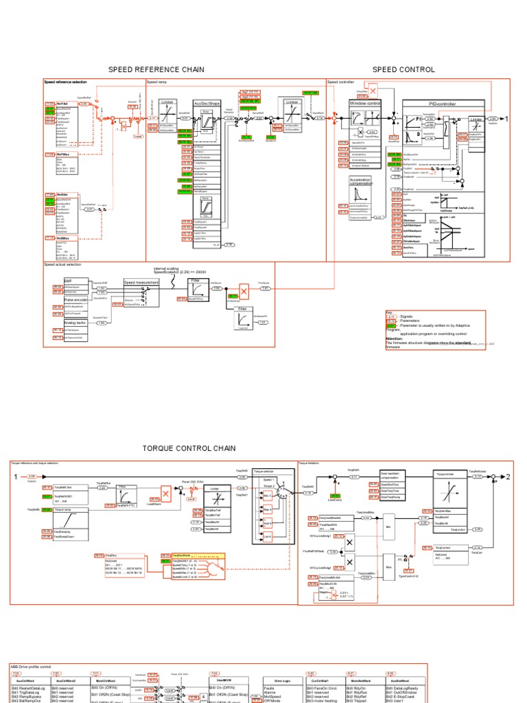 ABB Drive Control Parameters Overview | PDF | Technology & Engineering