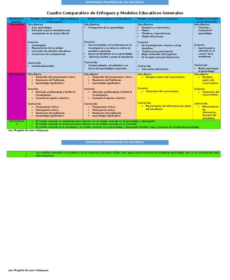 Cuadro Comparativo de Enfoques y Modelos Educativos Generales | PDF ...