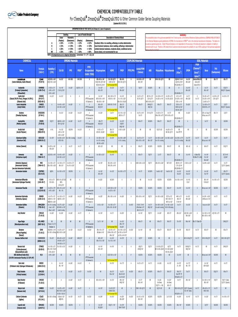 Colder Products Common Chemical Compatibility Guide PDF Acetic Acid