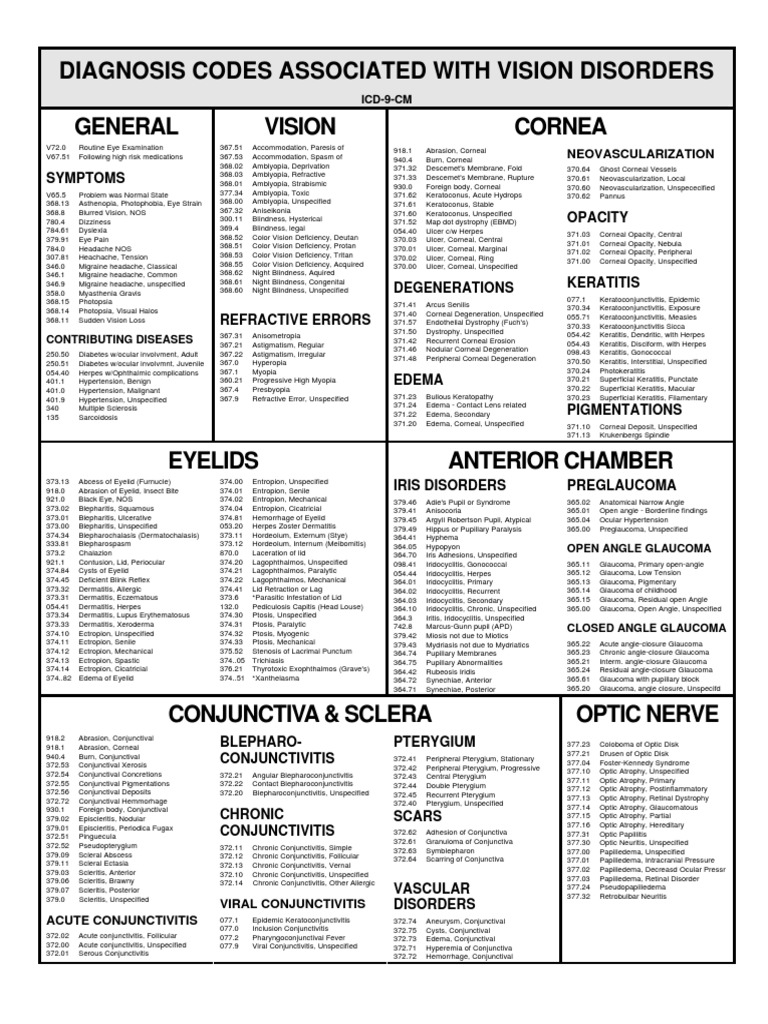 Vision Disorder Diagnosis Codes | PDF | Wellness