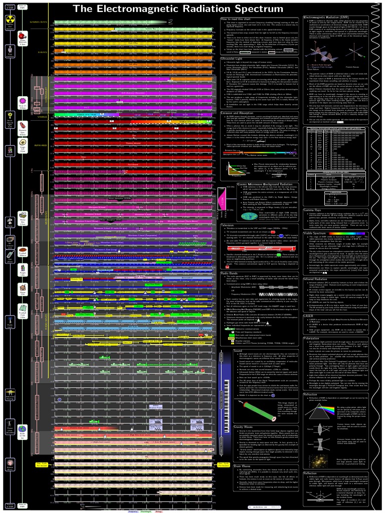 Electromagnetic Radiation Spectrum PDF | PDF | Electromagnetic ...