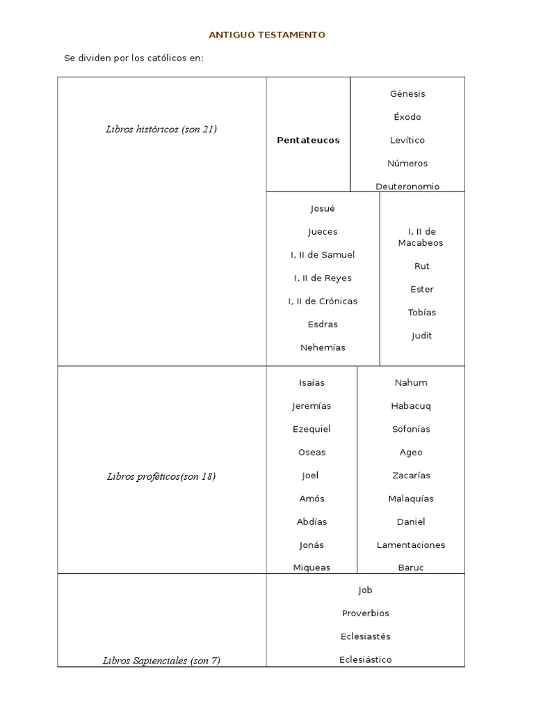 Clasificacion de Los Libros de La BibliaA.T y N.T. Viejo Testamento Literatura judía