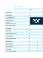 Gate 2011 - All India Rank in Top 100 Names Streams AIR