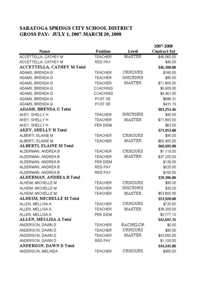 Saratoga Springs Teacher Salaries | PDF | Employment Compensation | Expense
