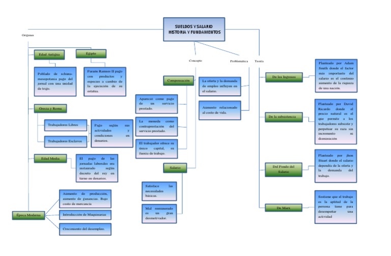 Mapa conceptual sueldo y salario.pdf