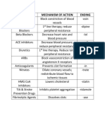 Heart Disease Drug and Mechanisms