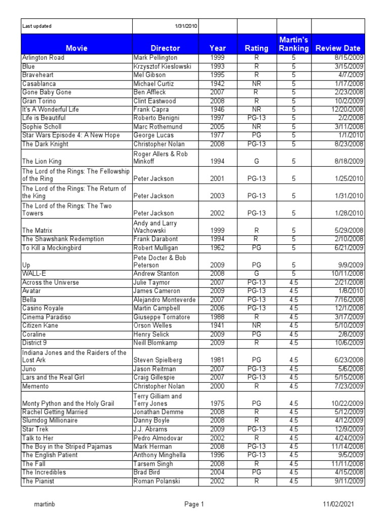 Movie Director Year Rating Review Date Martin's Ranking: Last Updated 1 ...