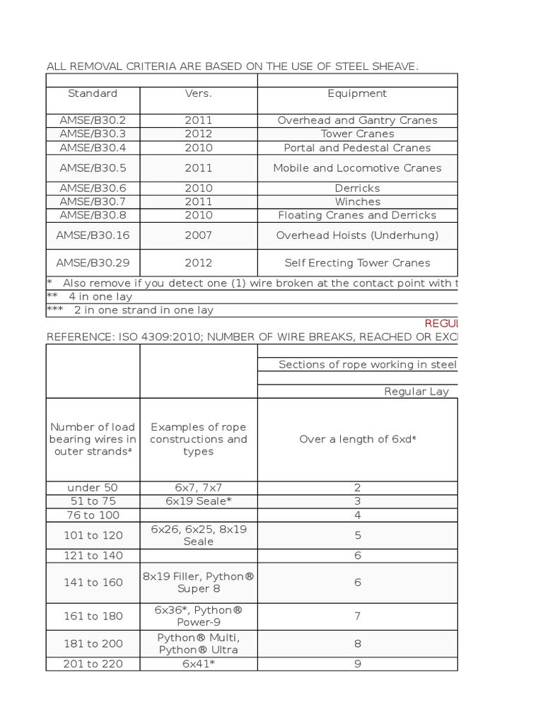 Wire Rope Discard Criteria PDF Wire Machines