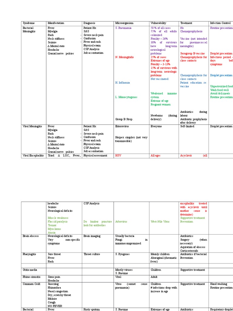 Meningitis and Infection Management | PDF | Pneumonia | Meningitis