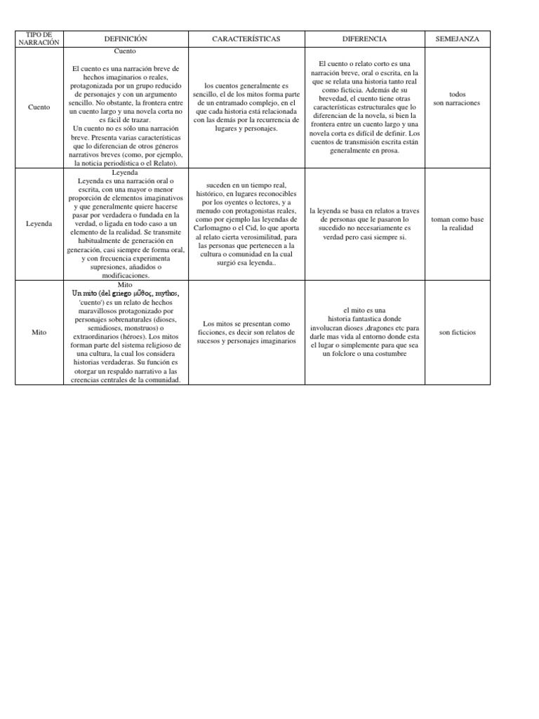 Cuadro Comparativo de Mito. Leyenda. Cuento Leyendas