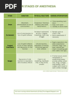 4 Stages of Anesthesia