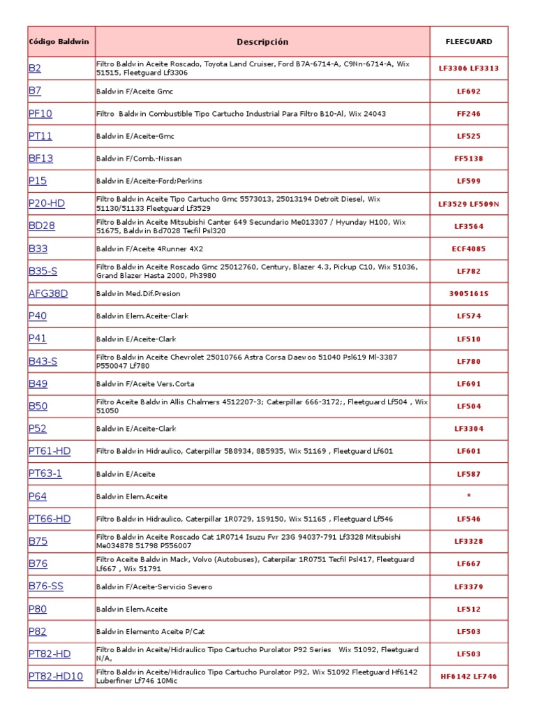 inteligencia Amedrentador tener Equivalencia de Filtros | PDF | Fabricantes de vehículos eléctricos |  Compañías de transporte